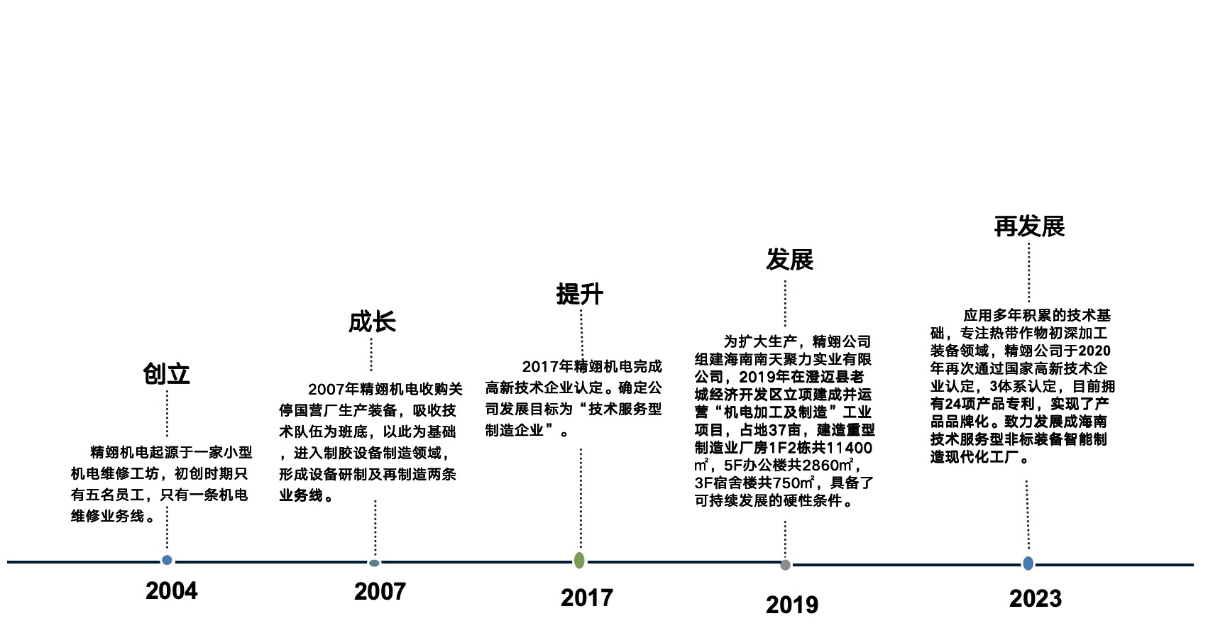 企業發展曆程
